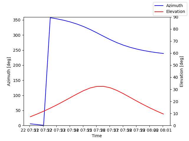 Azimuth/elevation by time