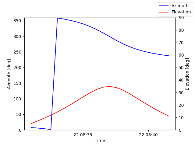 Azimuth/elevation by time