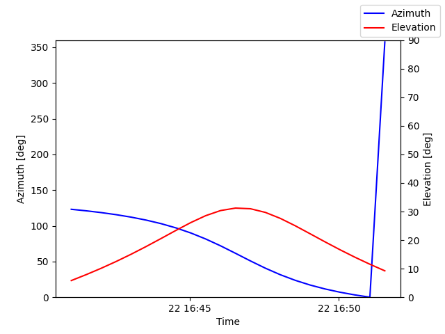 Azimuth/elevation by time