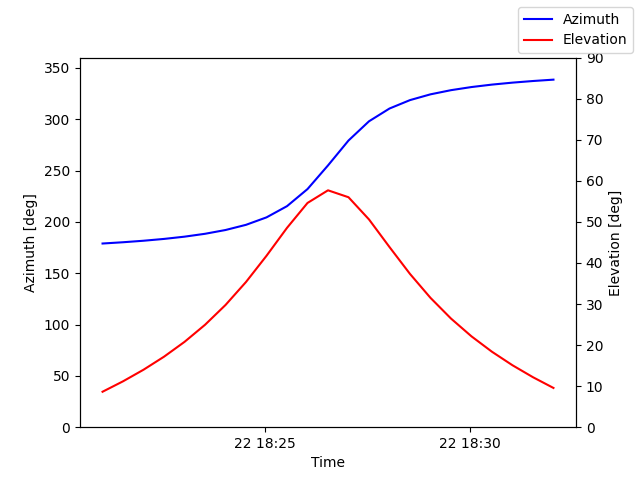 Azimuth/elevation by time