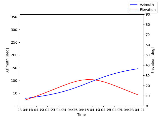 Azimuth/elevation by time