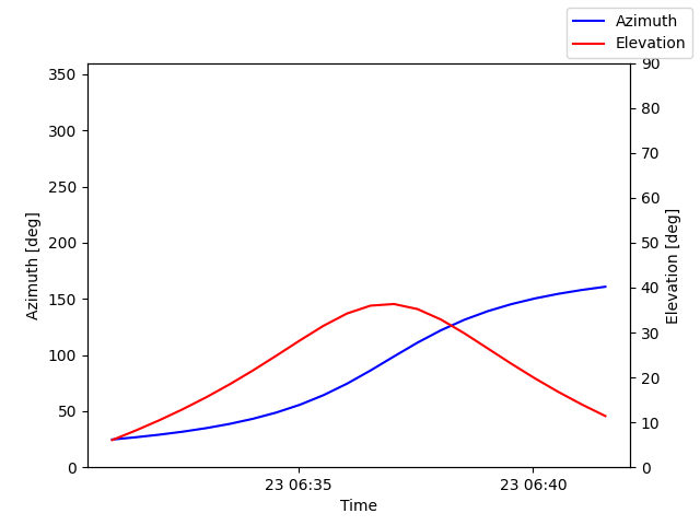 Azimuth/elevation by time