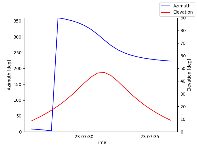 Azimuth/elevation by time
