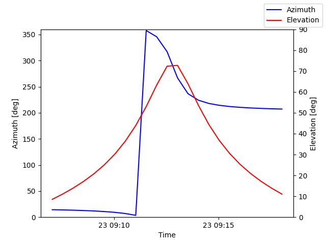 Azimuth/elevation by time