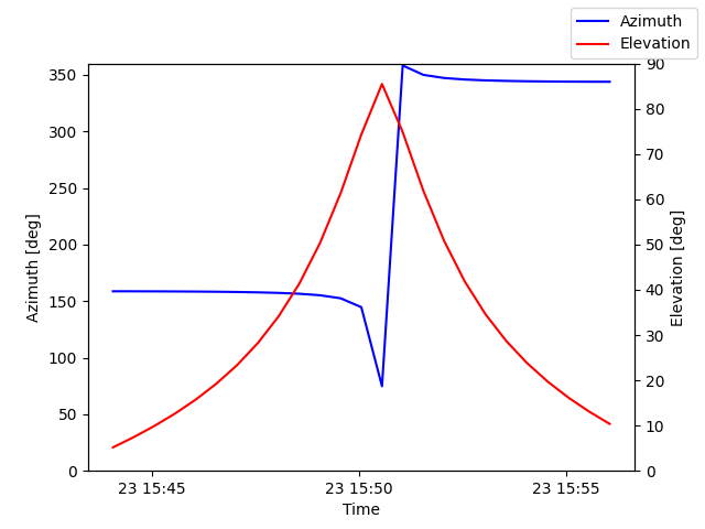 Azimuth/elevation by time
