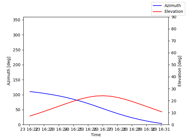 Azimuth/elevation by time
