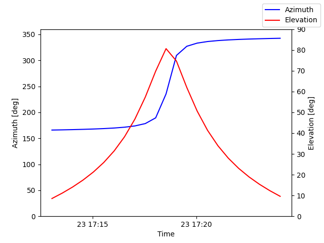 Azimuth/elevation by time