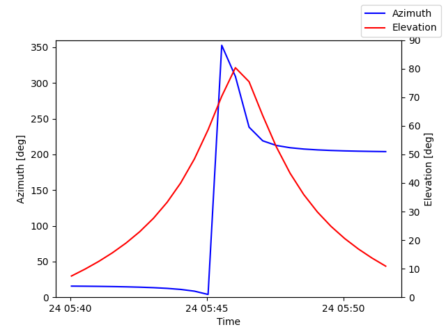 Azimuth/elevation by time
