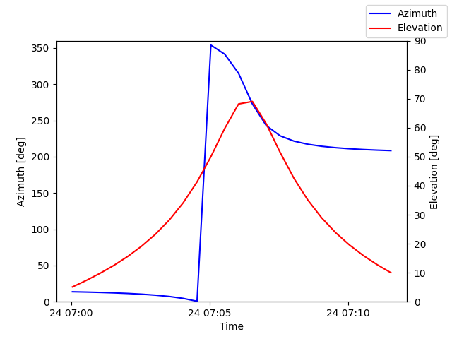 Azimuth/elevation by time