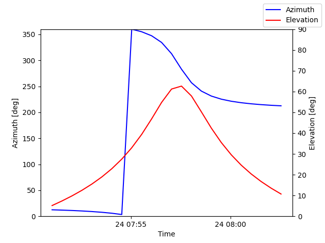 Azimuth/elevation by time