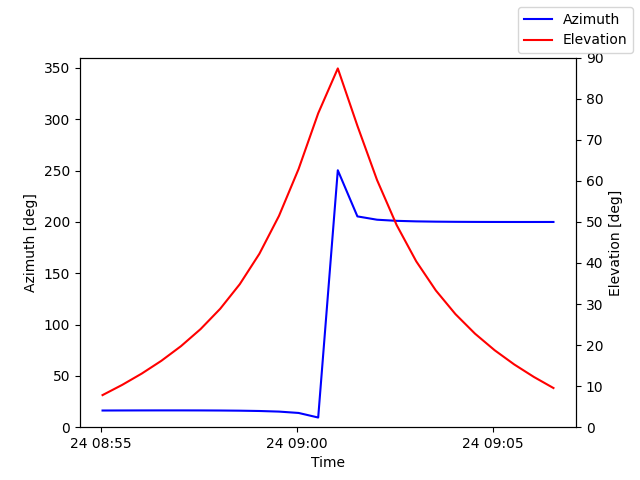 Azimuth/elevation by time