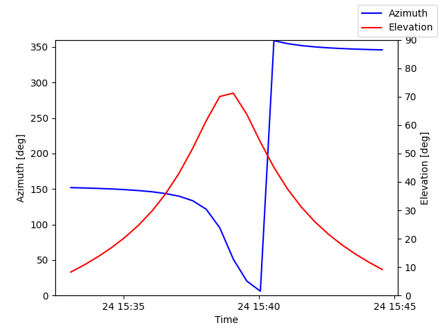 Azimuth/elevation by time