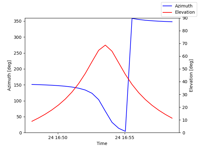 Azimuth/elevation by time