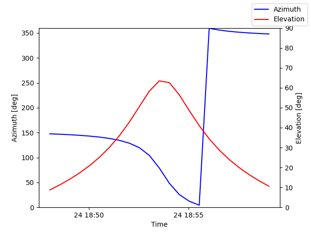 Azimuth/elevation by time