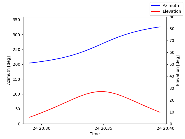 Azimuth/elevation by time