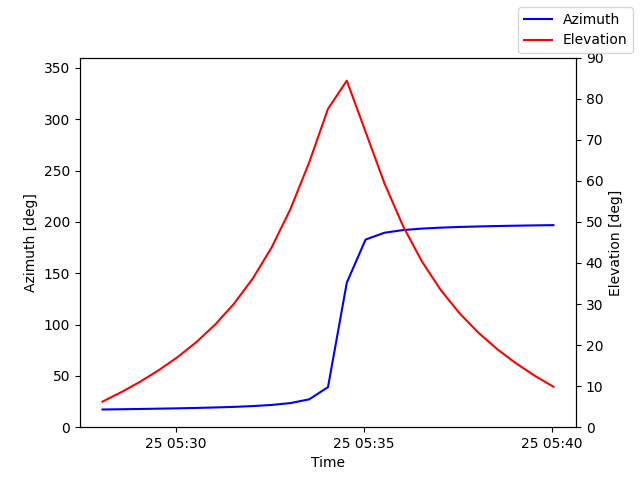 Azimuth/elevation by time