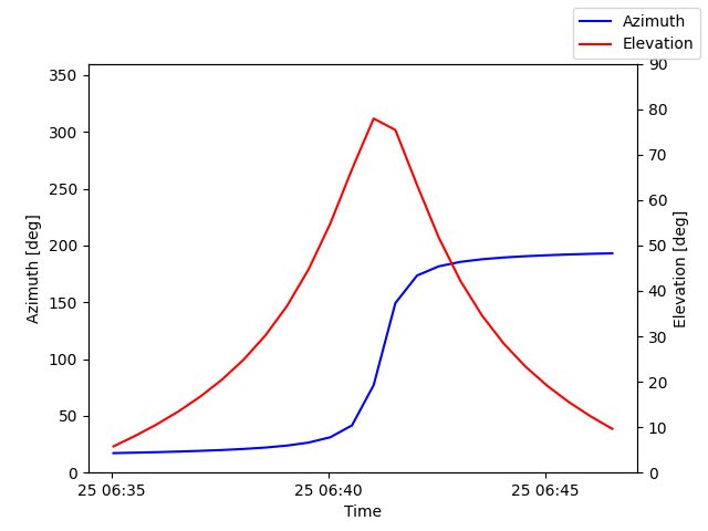 Azimuth/elevation by time