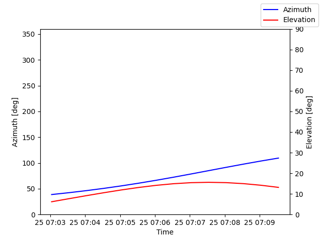 Azimuth/elevation by time