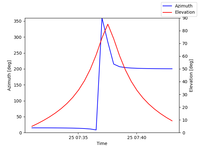 Azimuth/elevation by time