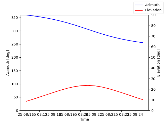 Azimuth/elevation by time