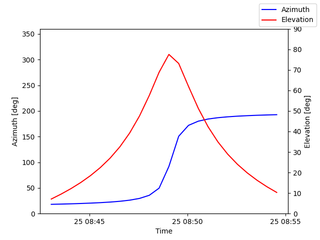 Azimuth/elevation by time