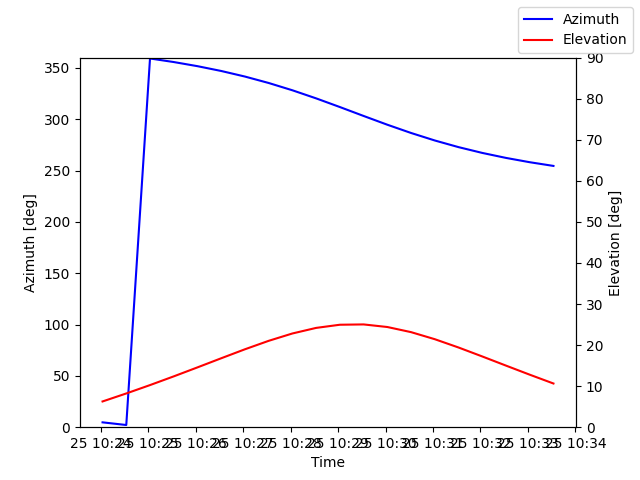 Azimuth/elevation by time