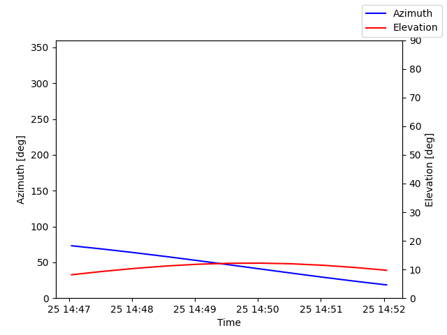 Azimuth/elevation by time