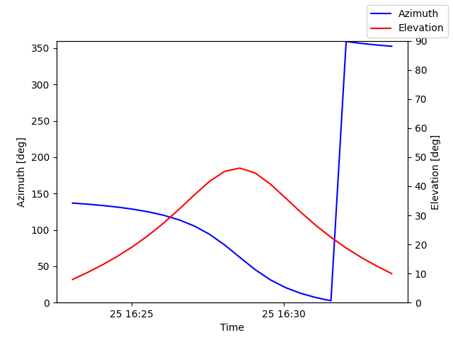 Azimuth/elevation by time