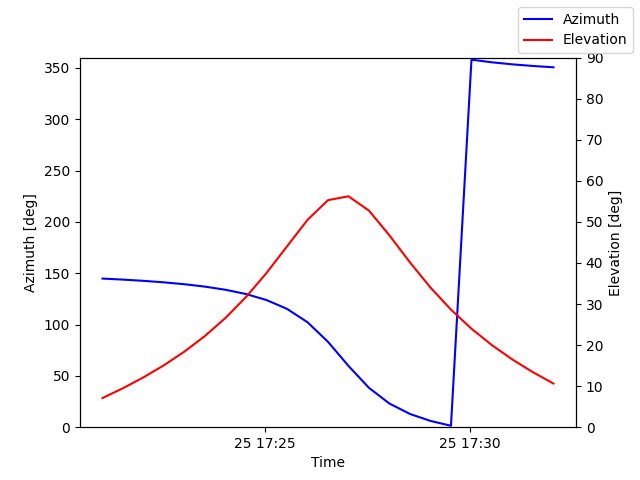 Azimuth/elevation by time