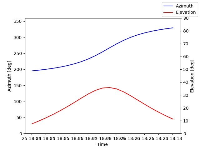 Azimuth/elevation by time