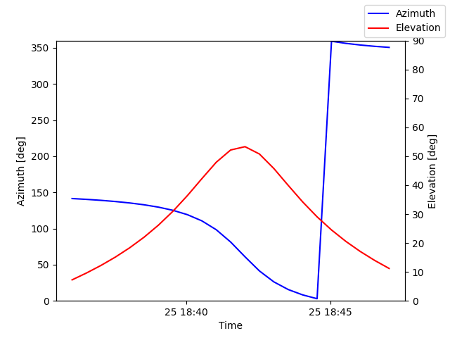 Azimuth/elevation by time