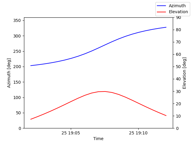 Azimuth/elevation by time