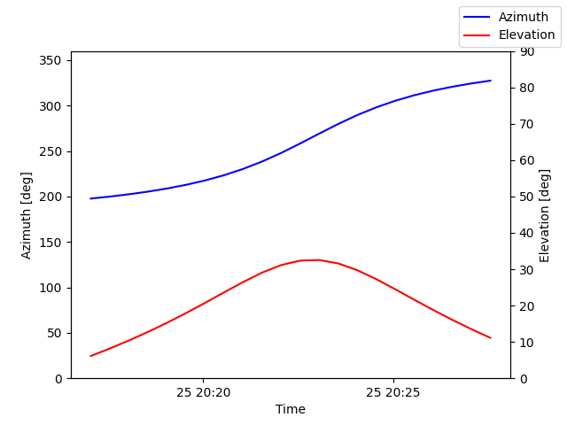 Azimuth/elevation by time