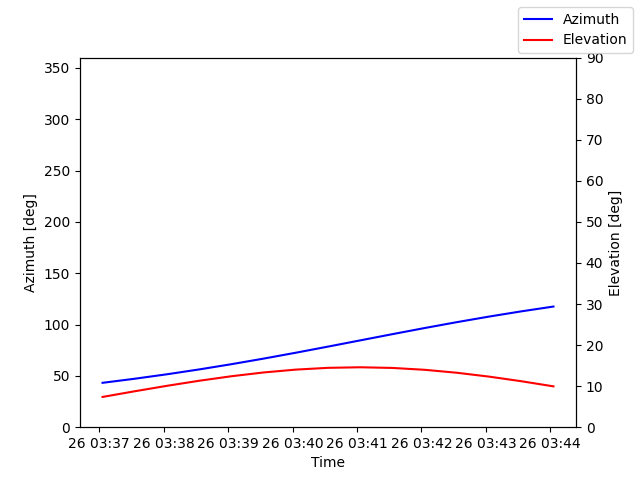 Azimuth/elevation by time