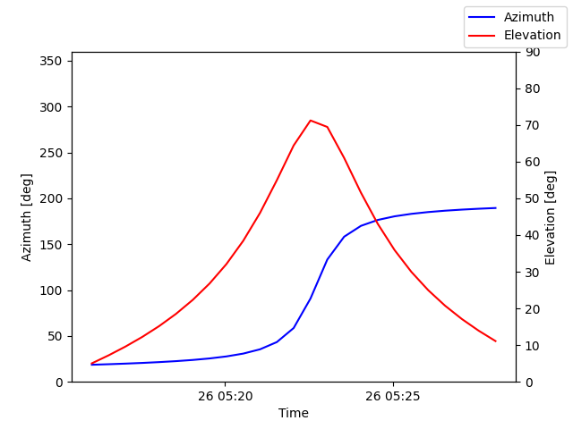 Azimuth/elevation by time