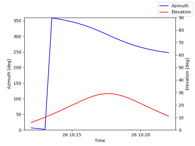 Azimuth/elevation by time