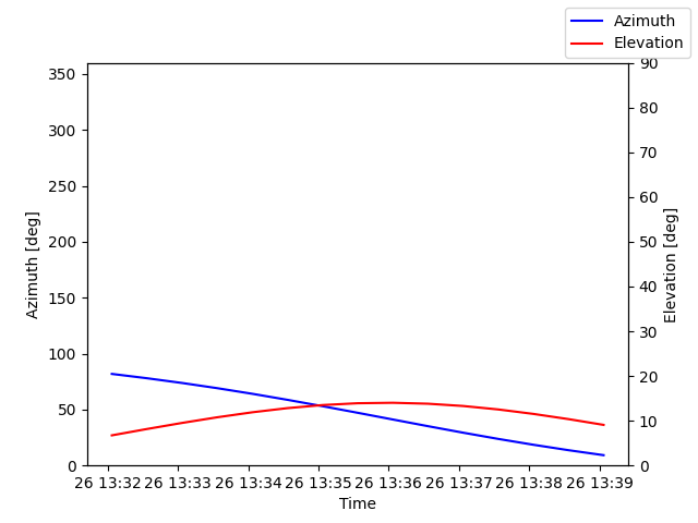 Azimuth/elevation by time