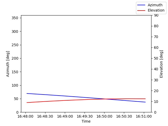 Azimuth/elevation by time