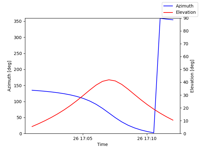 Azimuth/elevation by time