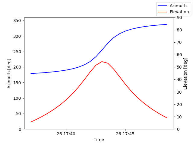 Azimuth/elevation by time