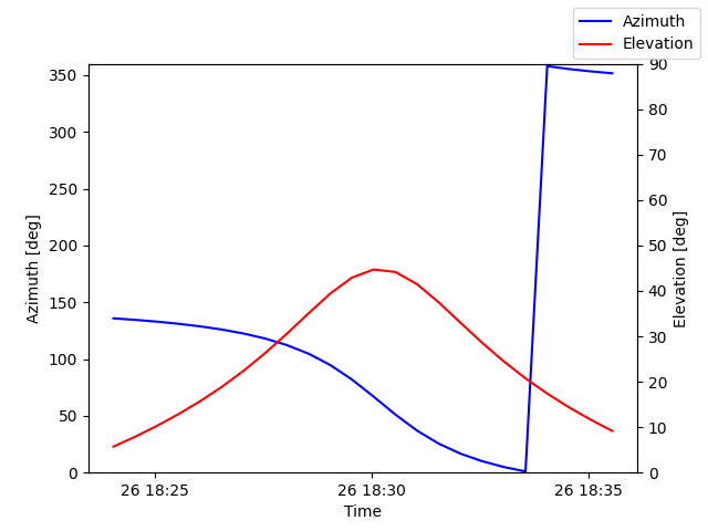 Azimuth/elevation by time