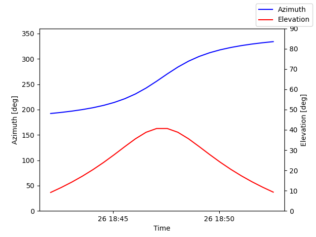 Azimuth/elevation by time