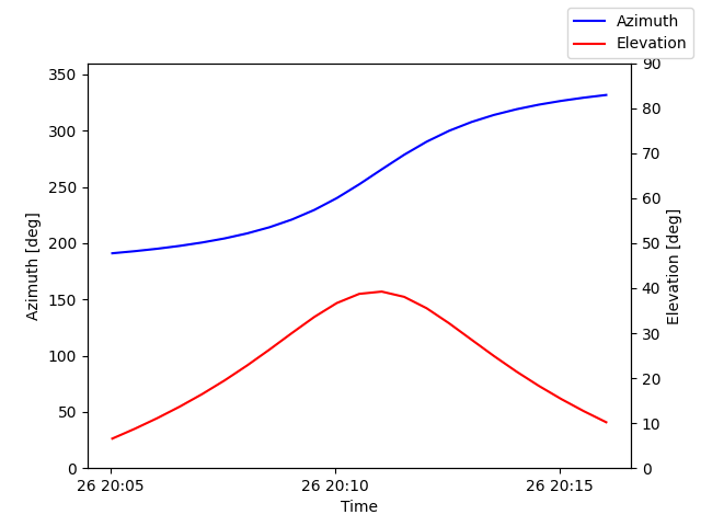 Azimuth/elevation by time