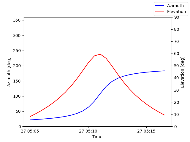 Azimuth/elevation by time
