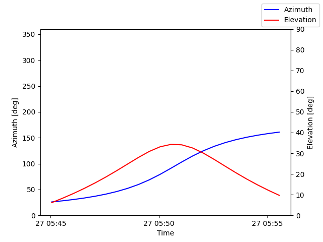 Azimuth/elevation by time