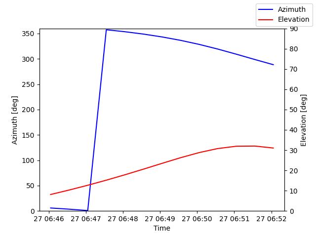 Azimuth/elevation by time