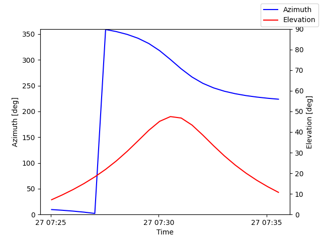 Azimuth/elevation by time