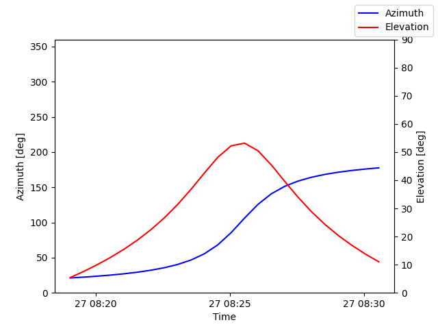Azimuth/elevation by time