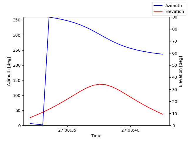 Azimuth/elevation by time
