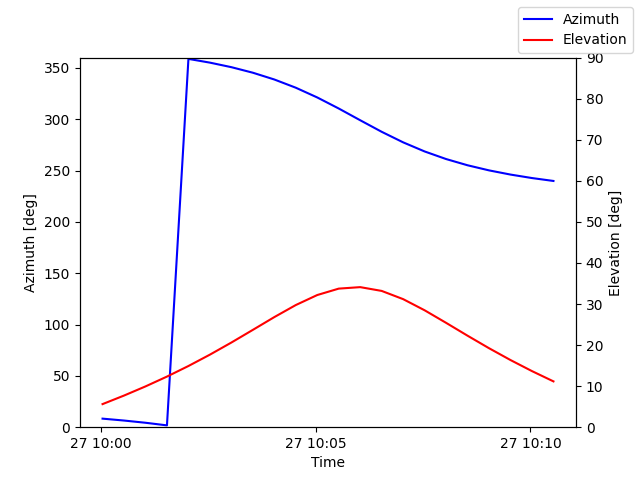 Azimuth/elevation by time